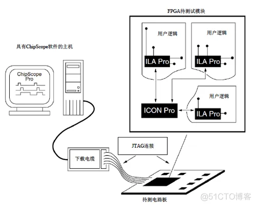 Virtex中的ChipScope Pro调试设计、相关IP 核_引脚